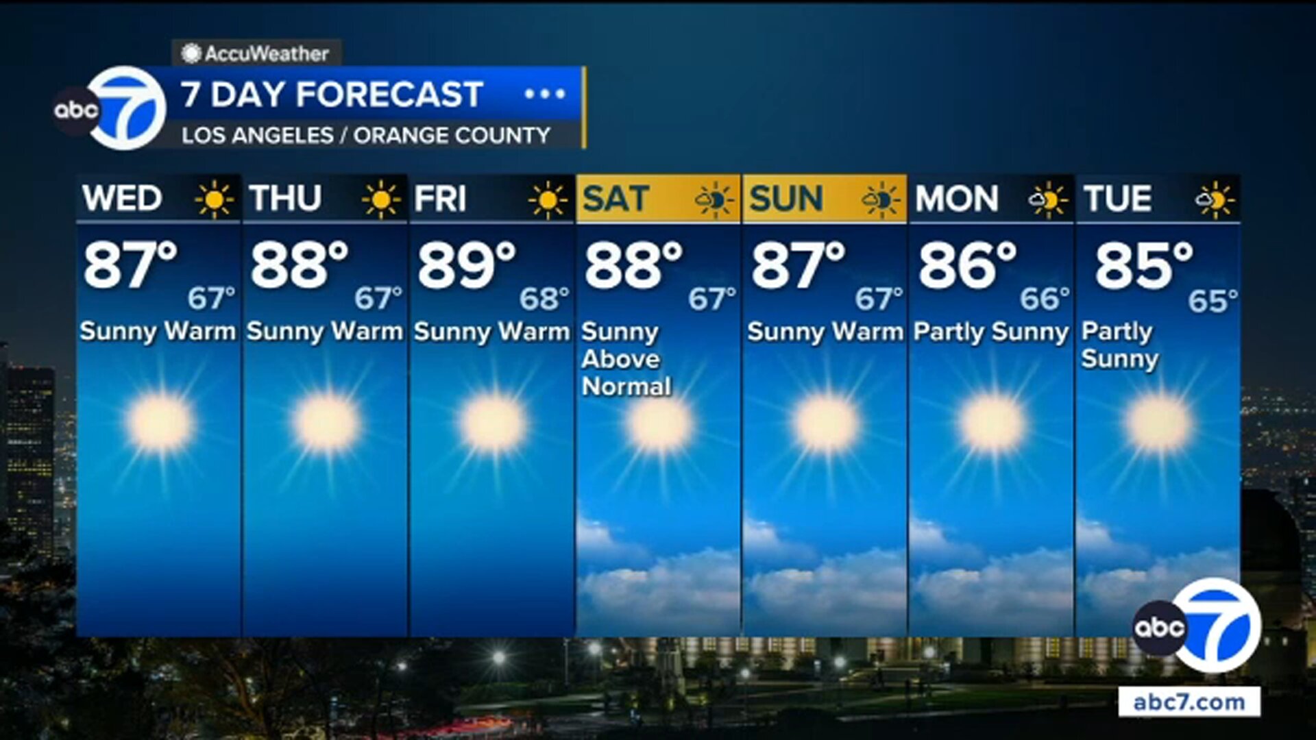 Very slight extreme heat relief moves into parts of Southern California