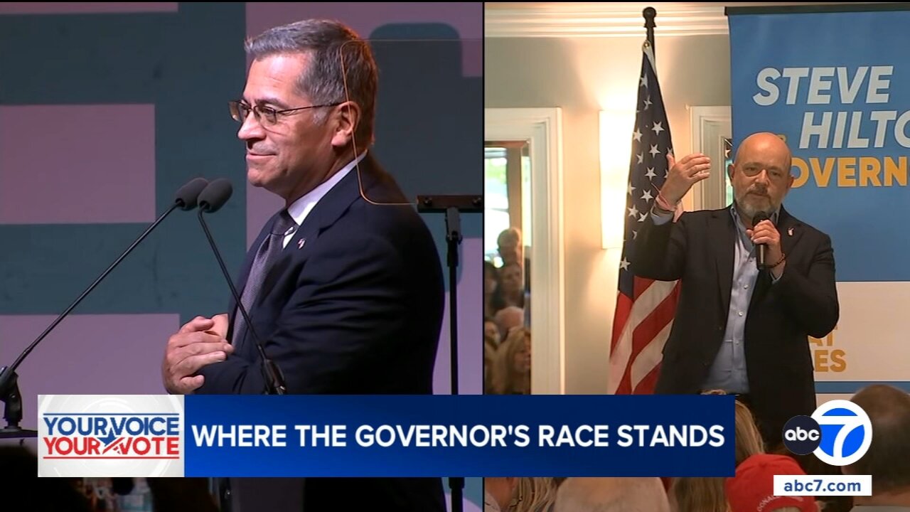 Becerra maintains commanding lead over Hilton in California governor's race, poll shows
