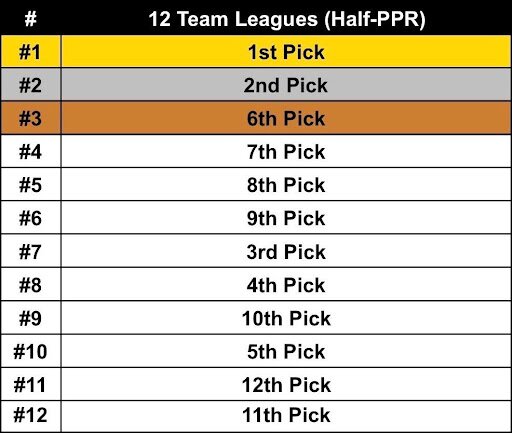 Fantasy Football: Able to choose your pick in your draft? Here's Joel Smyth's favorite spots to select from in 2026