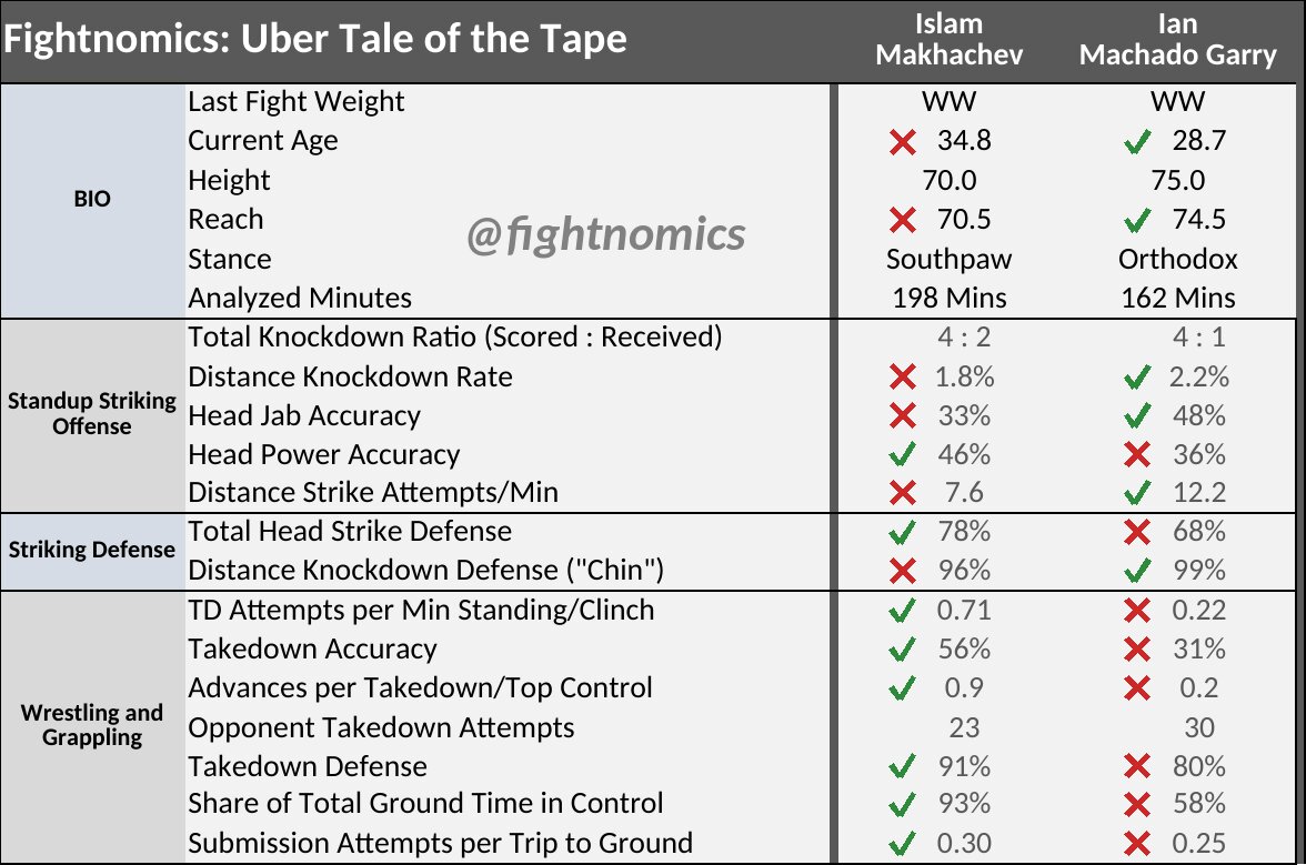 Best value bets for UFC 330: Islam Makhachev vs. Ian Machado Garry