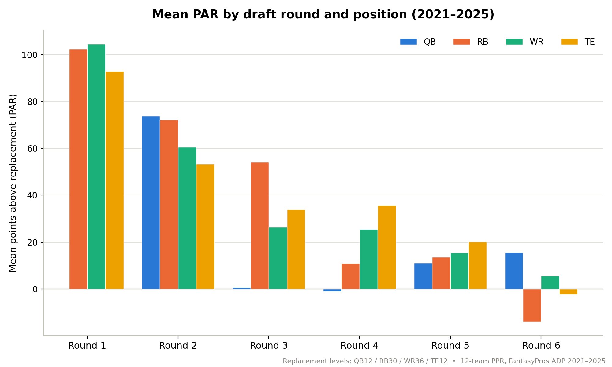 Fantasy Football: How to approach the QB position and which players to target in each phase of your 2026 draft