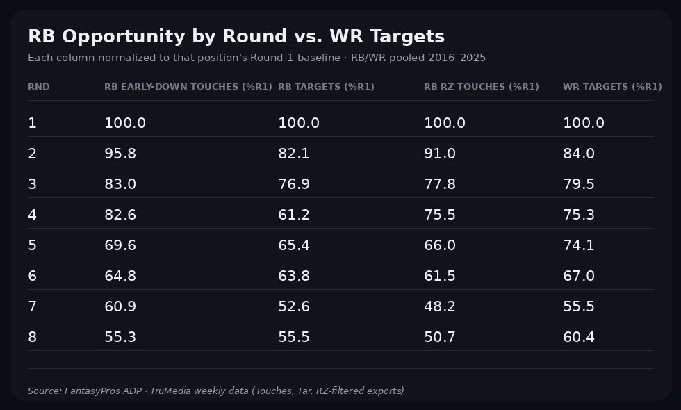 Fantasy Football: What is the 'RB Dead Zone' and how to navigate it for 2026 drafts