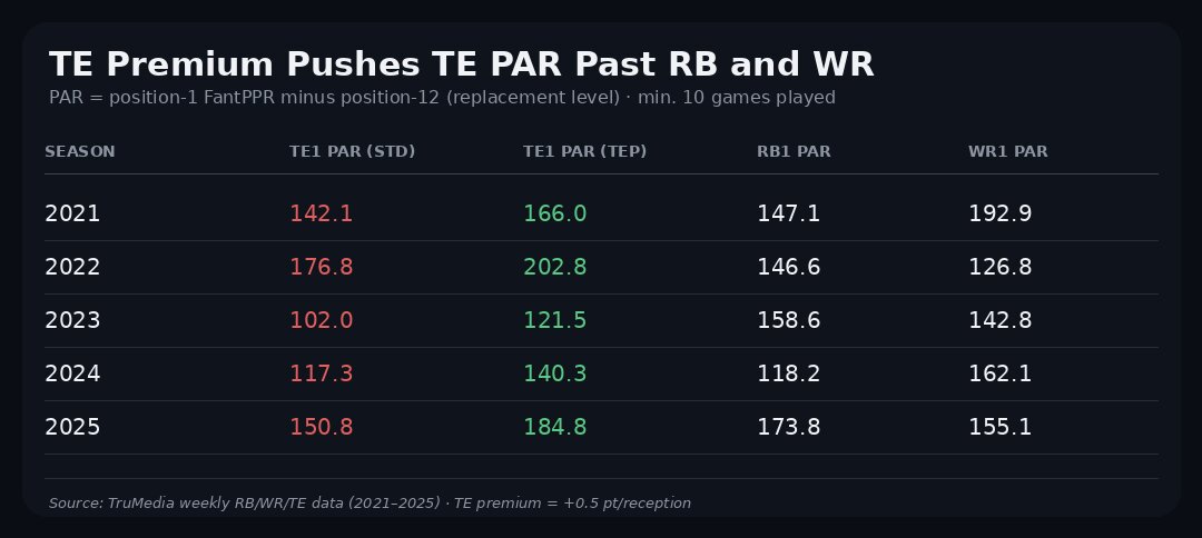 Fantasy Football: How to approach the tight end position for 2026, plus strategy for the new TE Premium format