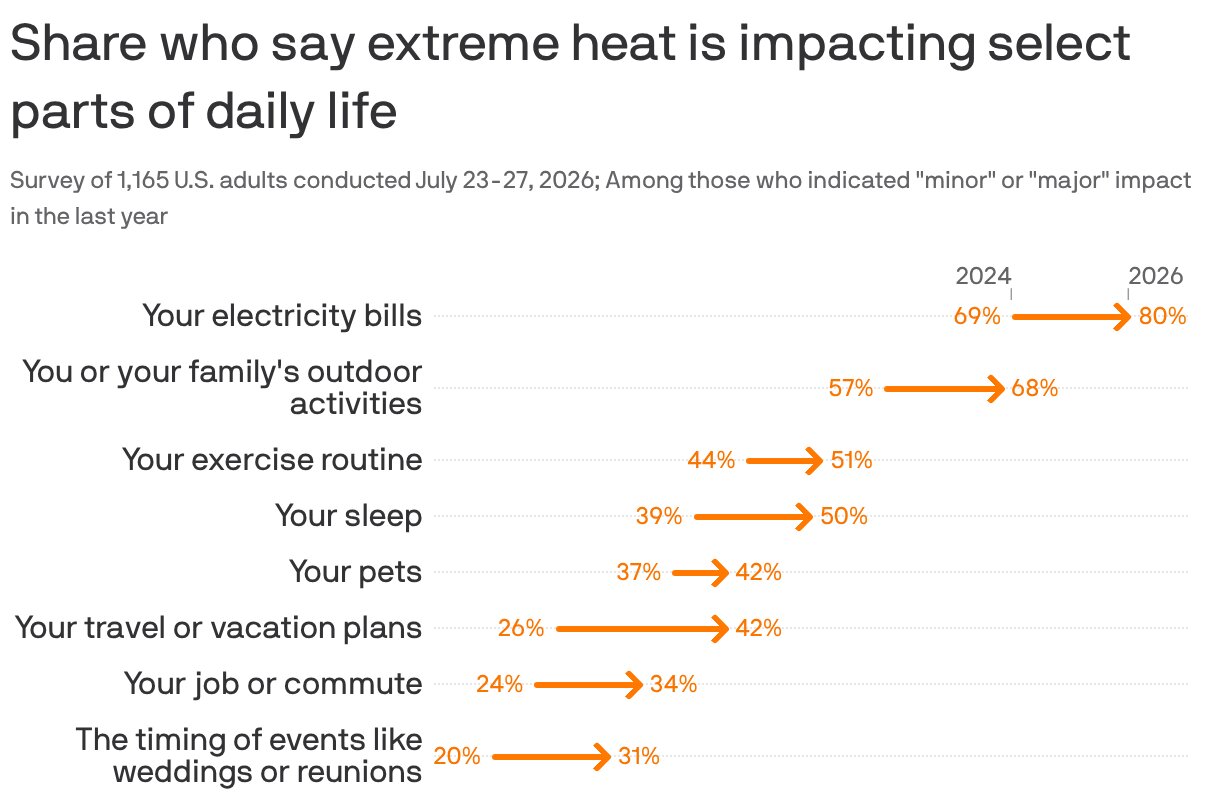 More Americans say extreme heat is affecting their lives