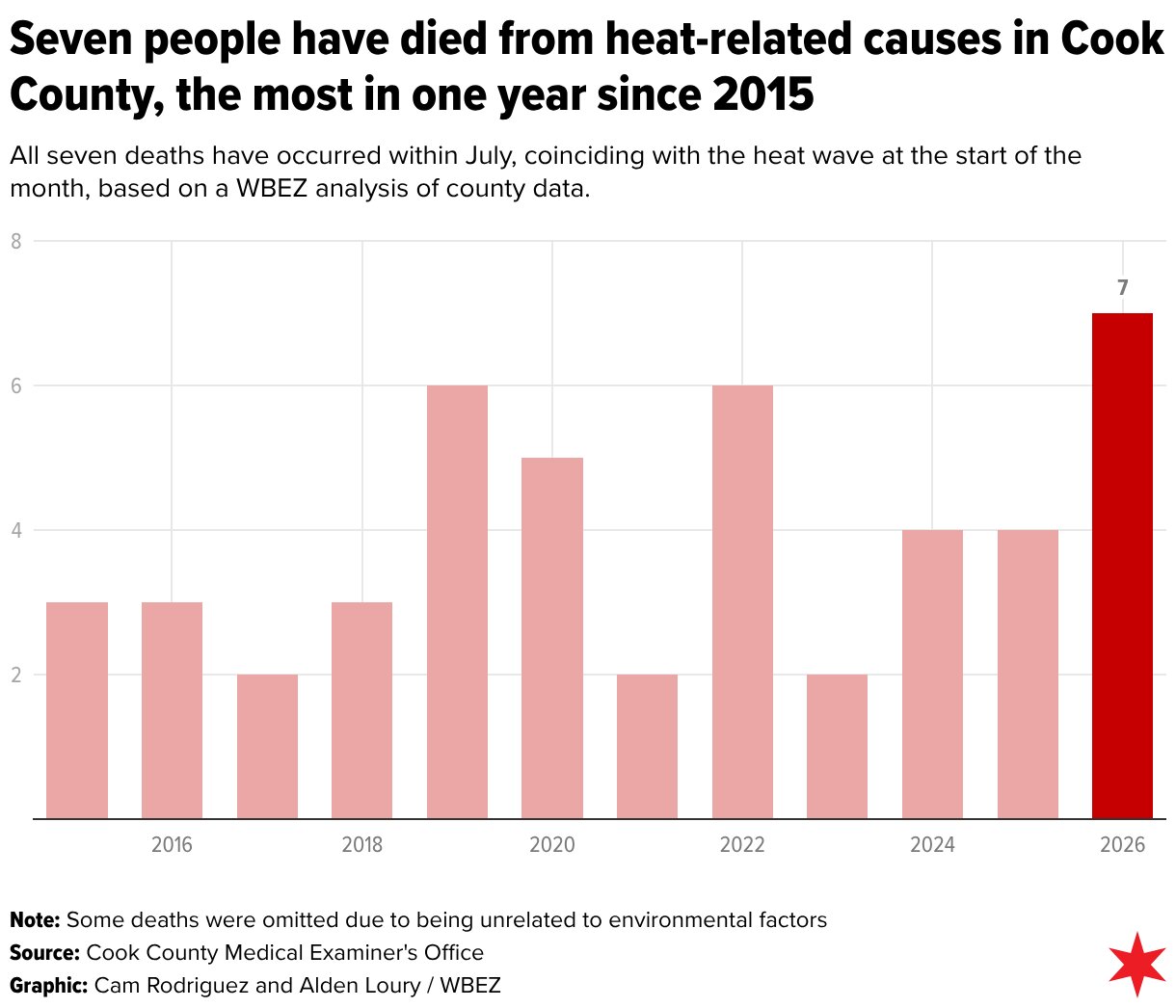 Extreme heat blamed for 7 deaths in Cook County this year, the most in more than a decade
