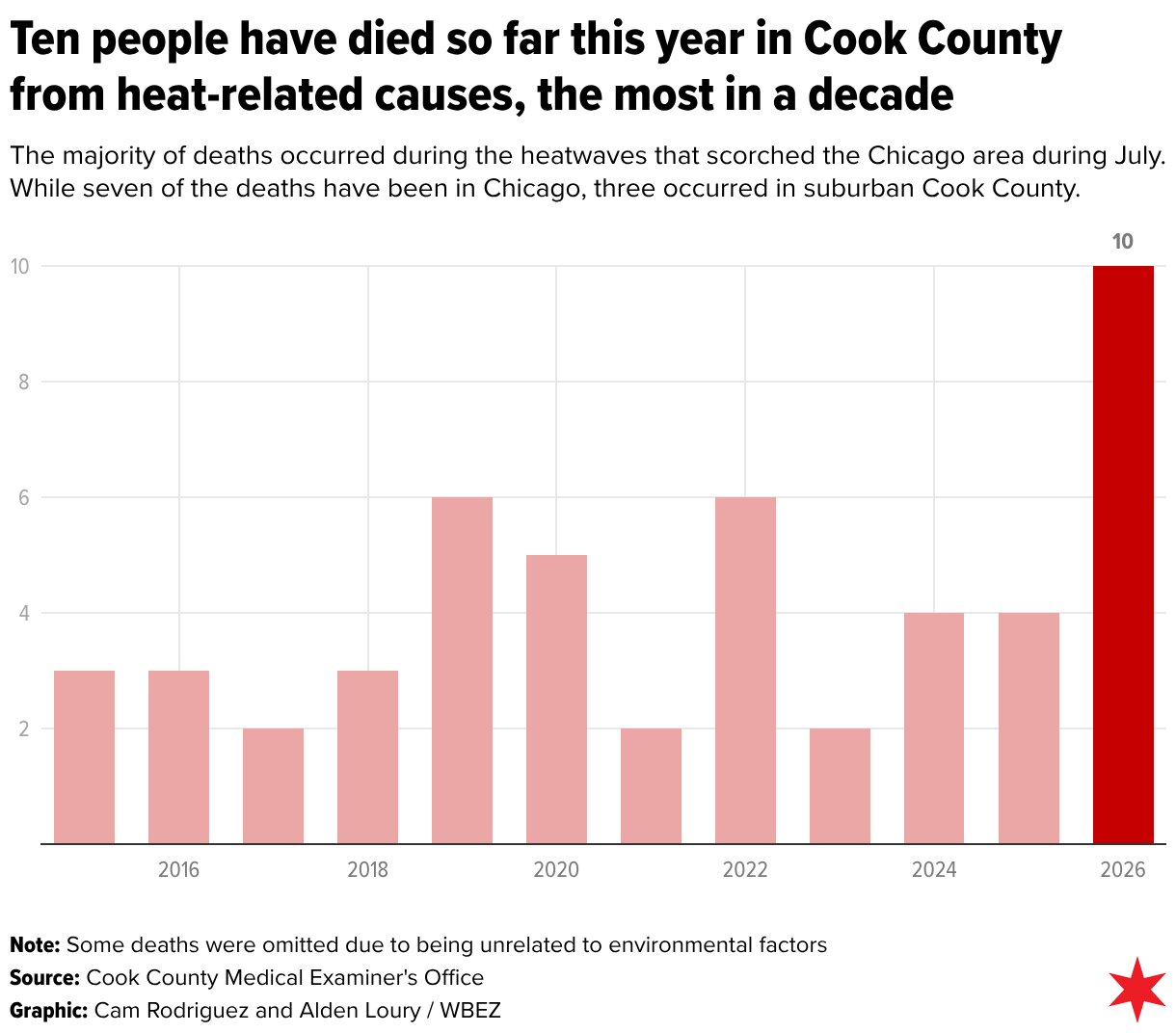 Cook County sees 10th heat related death of 2026, further passing decade-old high