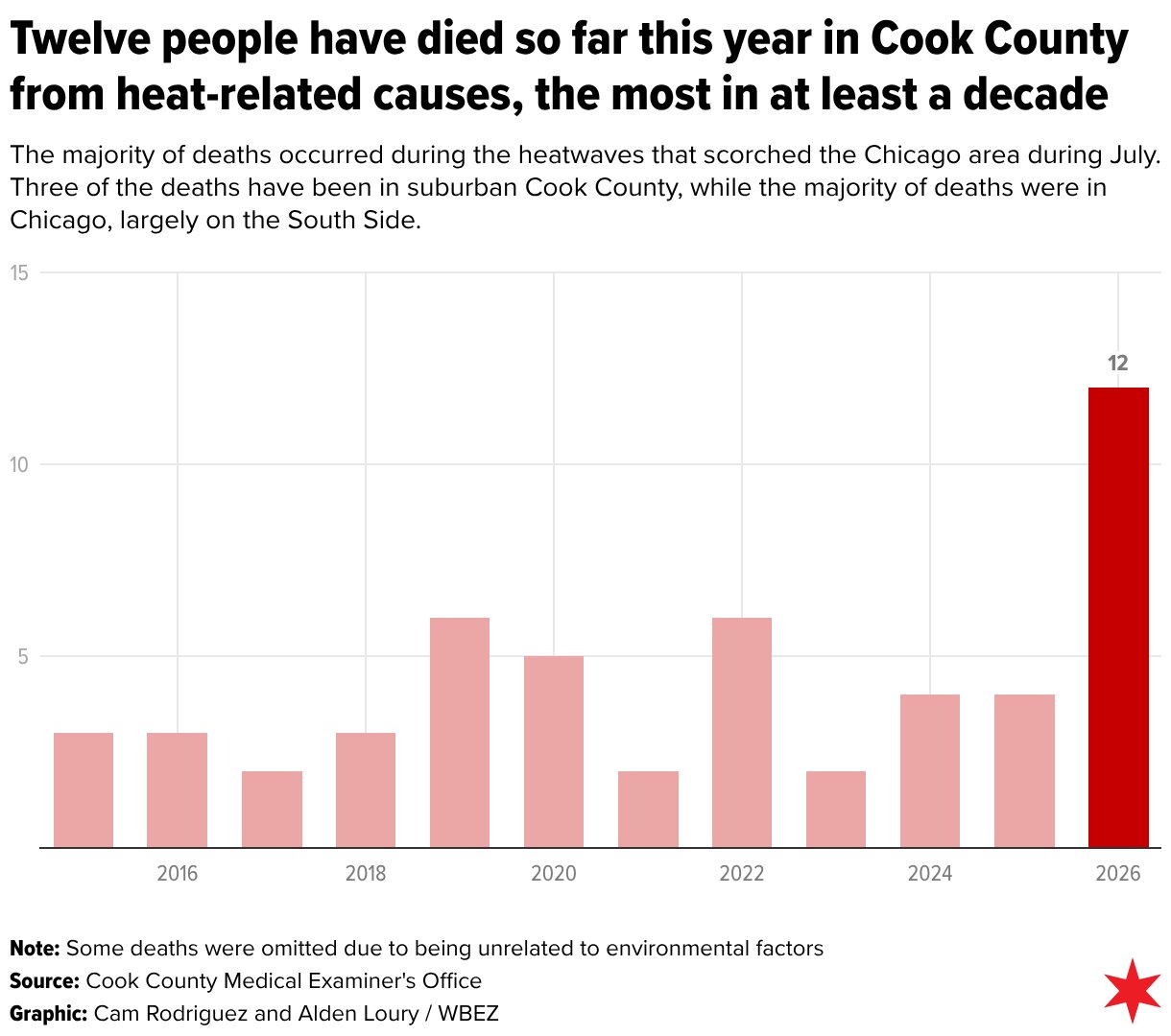 12th heat-related death reported in Cook County tied to summer temperatures