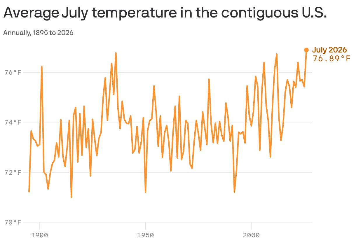 The U.S. just had its hottest month on record