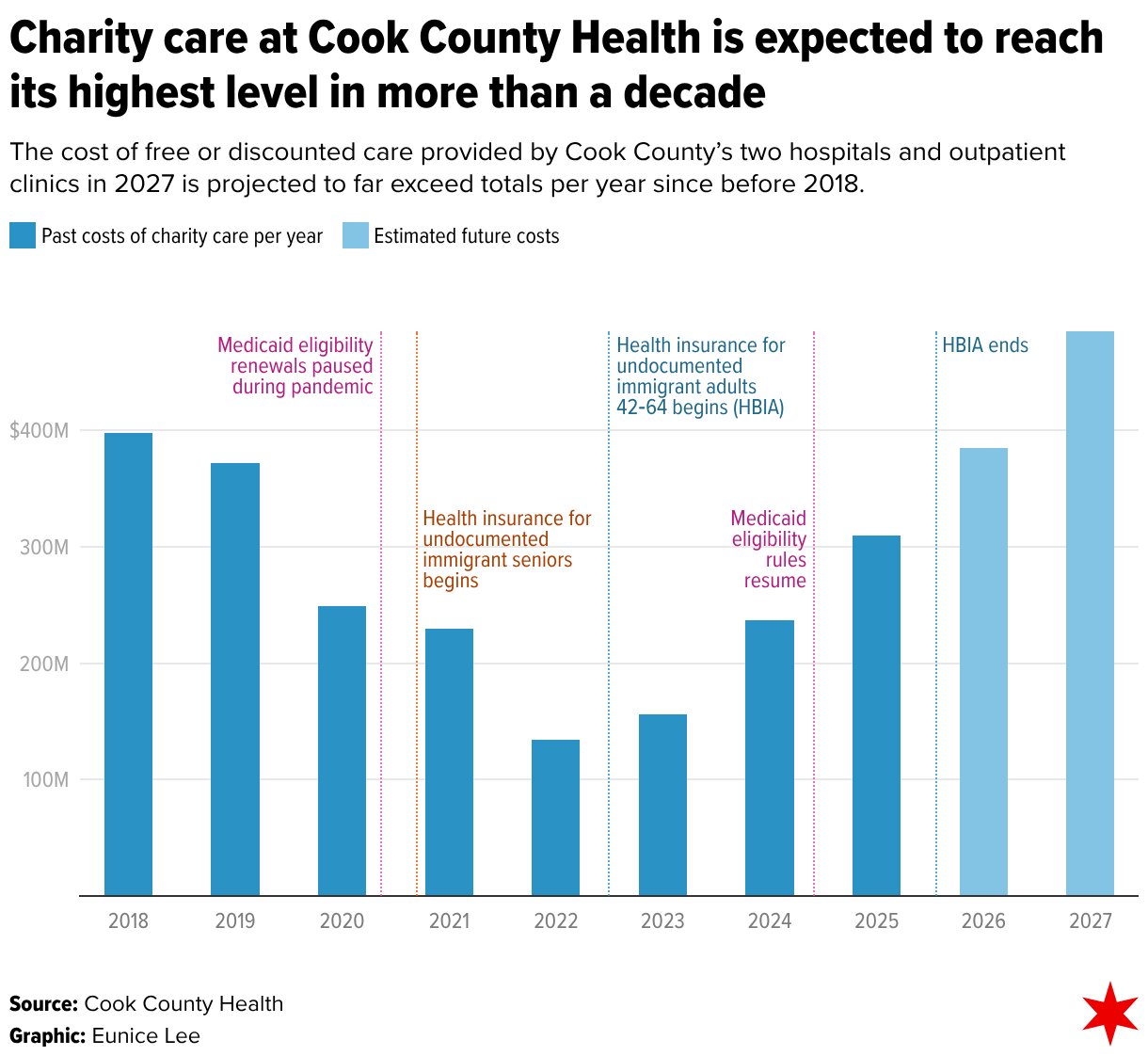 Cook County predicts charity care will soar to highest level in more than a decade
