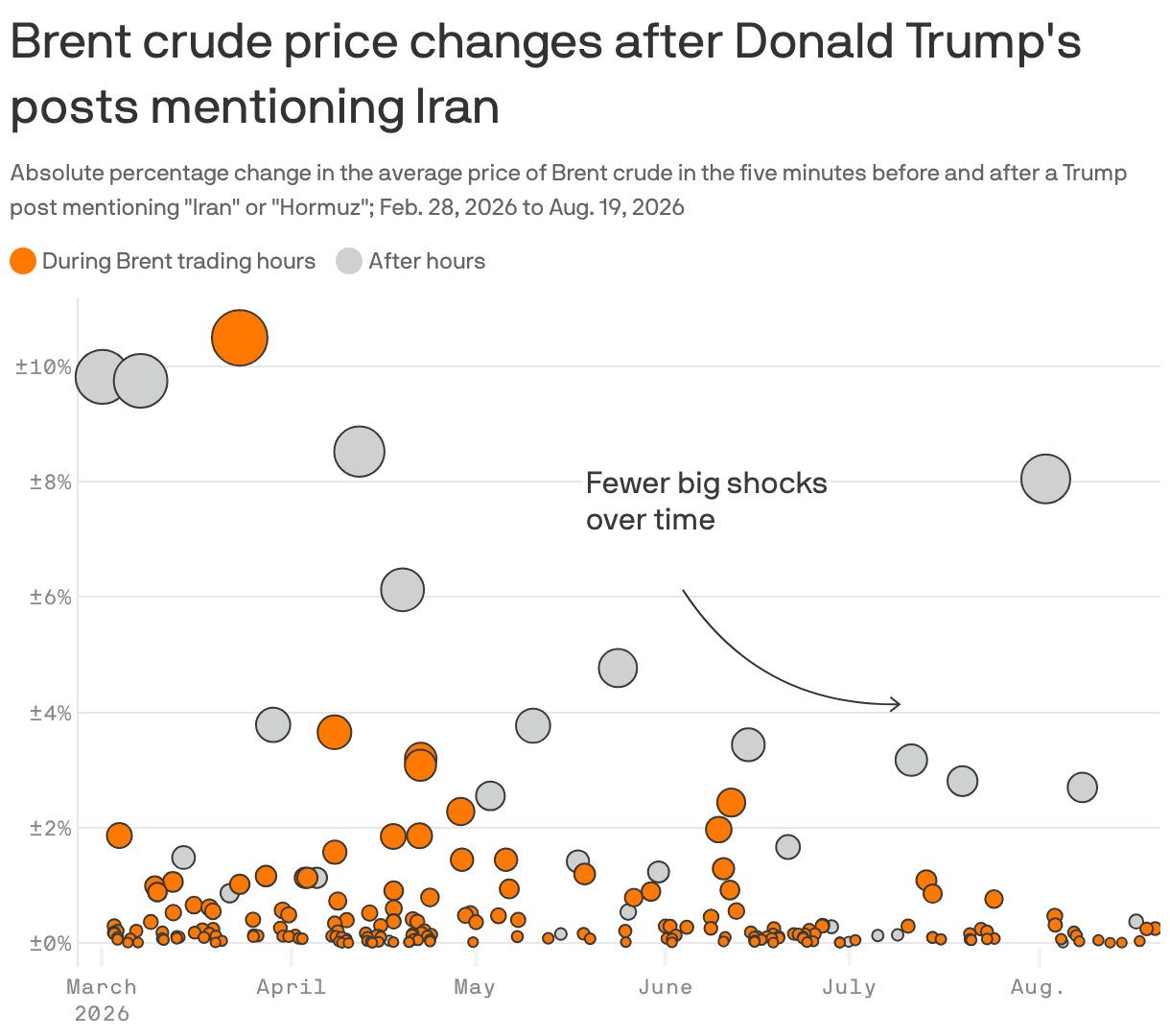 Why oil markets are ignoring Trump's "truths