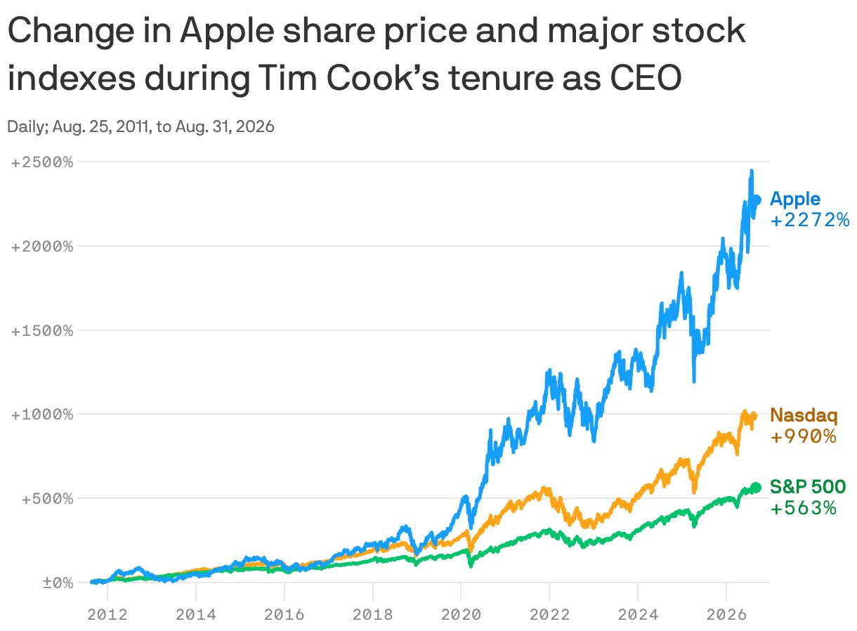 How golden was Tim Cook's Apple?