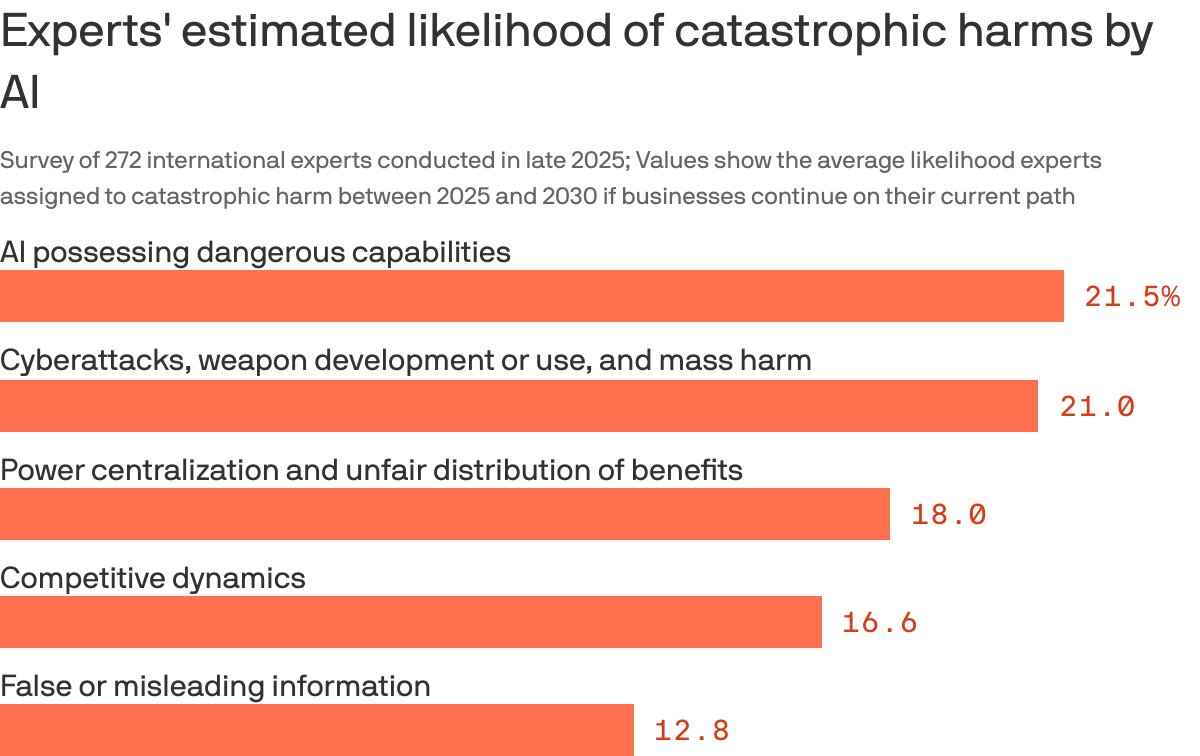 These 5 AI risks have the highest potential for catastrophe
