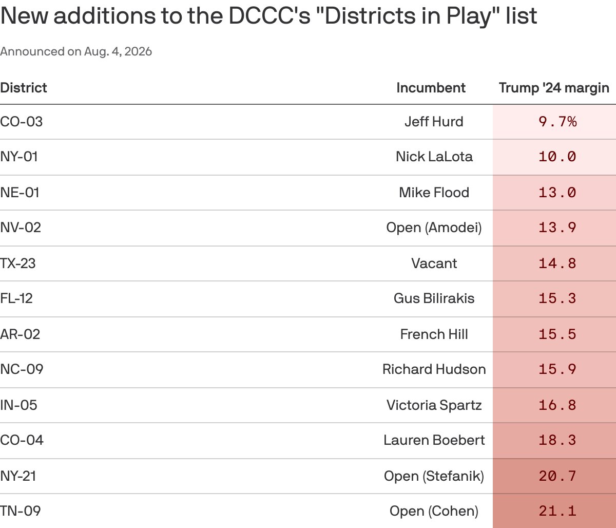 House Democrats pack 2026 target list with more Trump-won seats