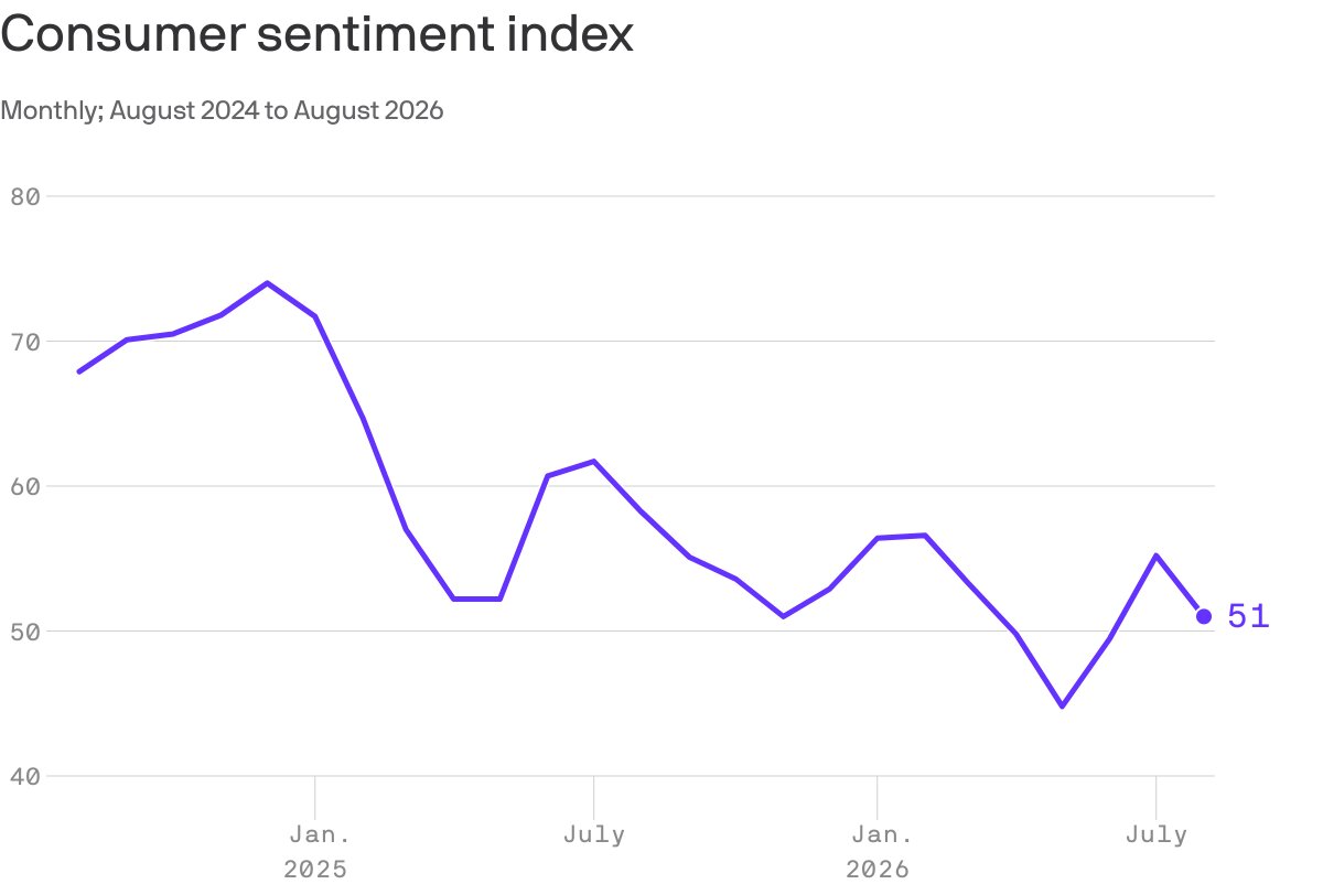 Consumer sentiment dips, especially among Republicans
