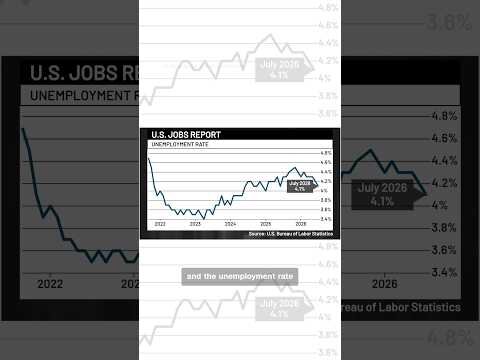 US unemployment rate dips to 4.1%