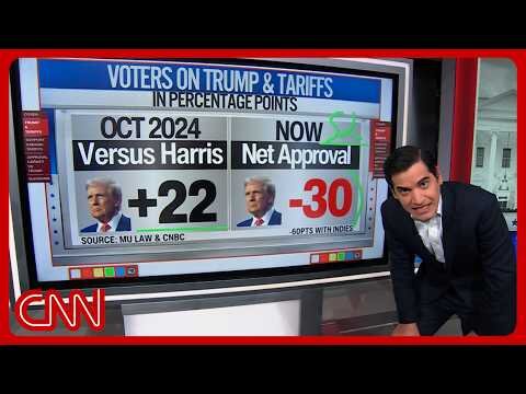 Losing on tariffs': Enten unpacks Trump's 52-point approval slide