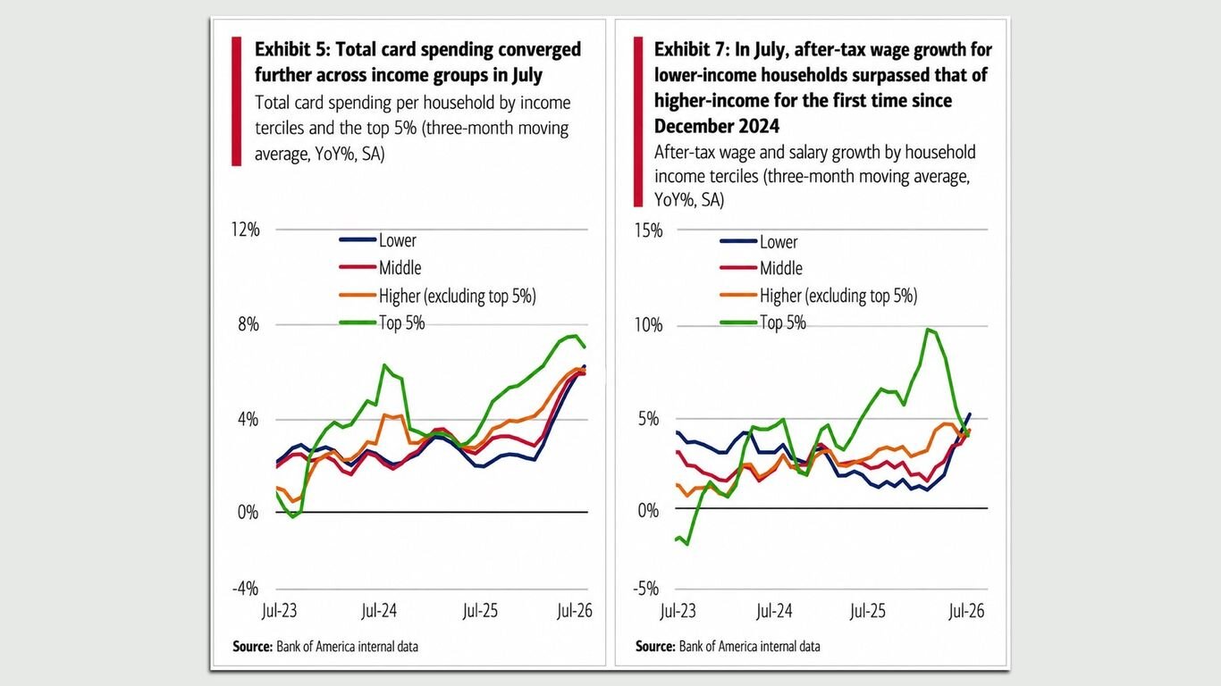 U.S. economy's K-shaped gap narrows