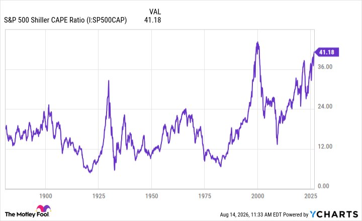 The Stock Market Is About To Do Something It's Never Done This Century. History Says This Is What Happens Next (Hint: It's…