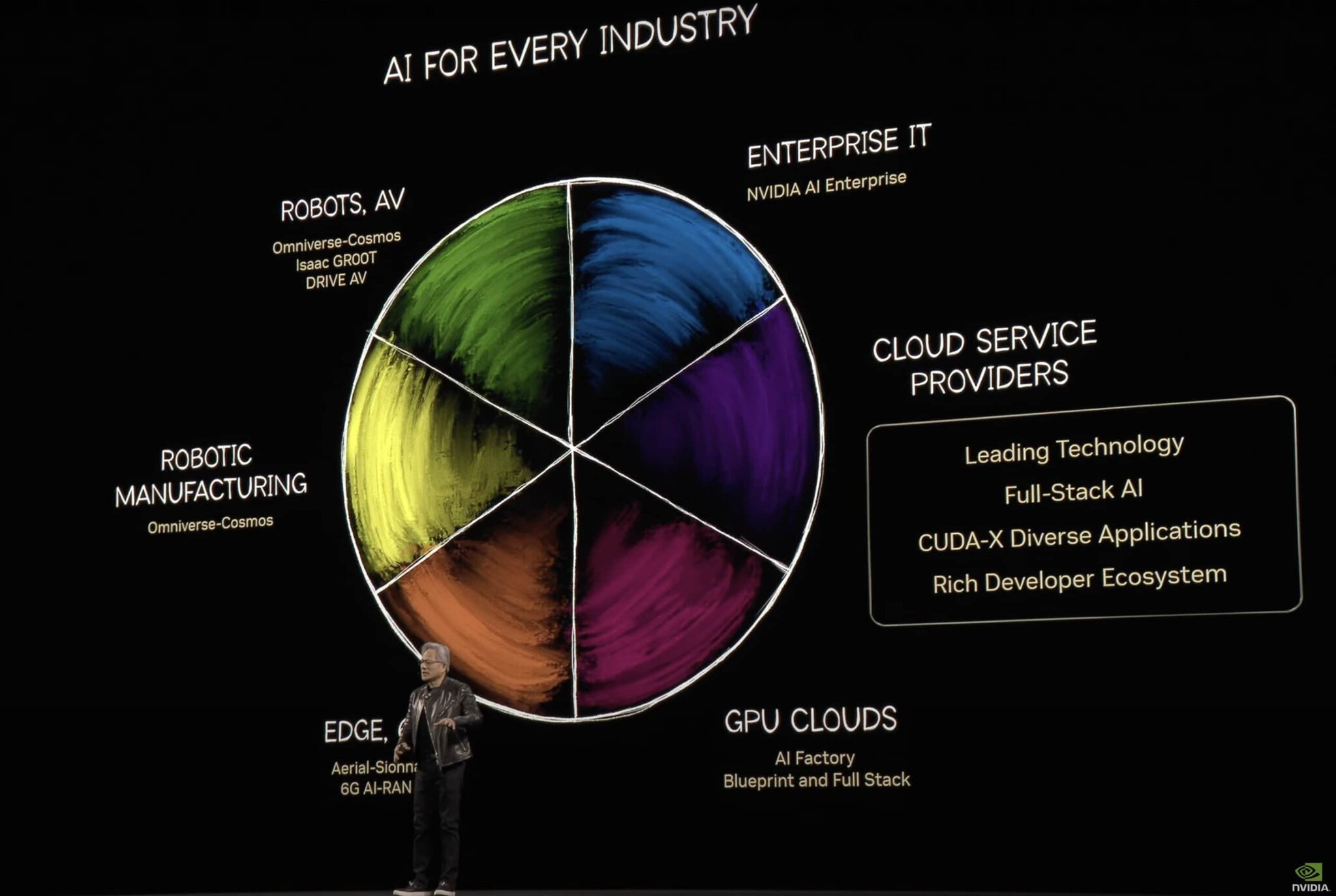 Nvidia’s Hidden $40 Billion Business Beyond Big Tech Is Growing Twice as Fast