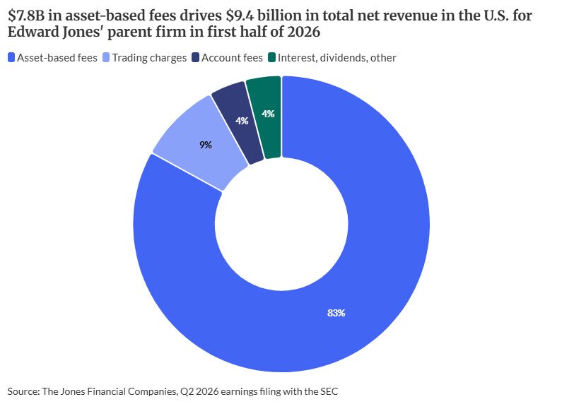 Edward Jones profit soars 25% on client flows, asset appreciation