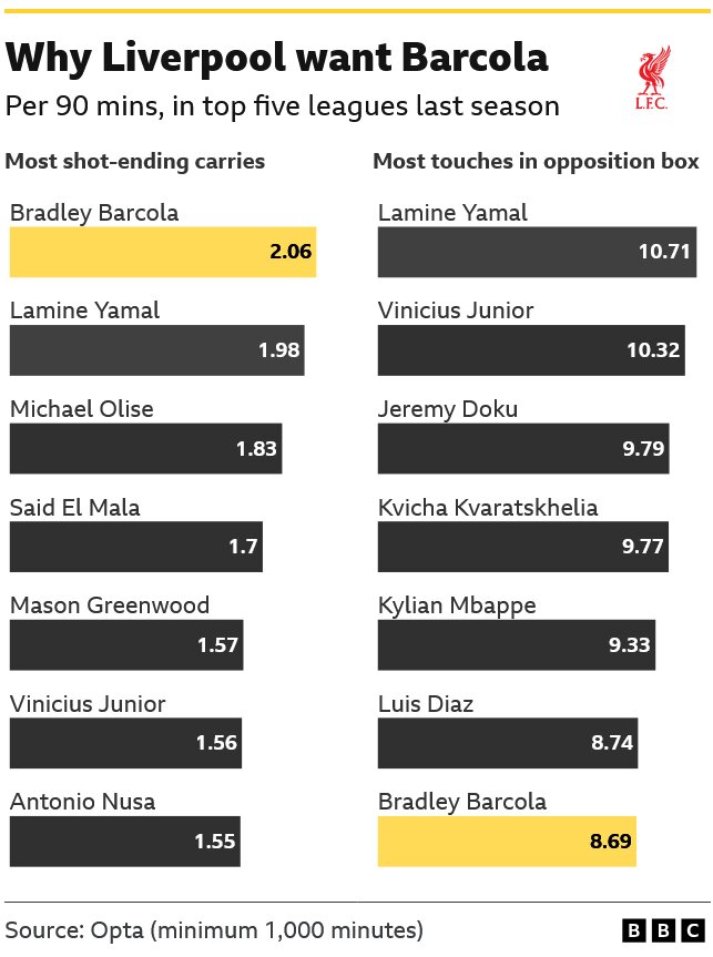 Should Liverpool spend big on Barcola?