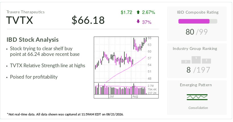 IBD Stock Of The Day, Travere Therapeutics, Tests Another Breakout. Can The Stock Get Any 'Sweeter?