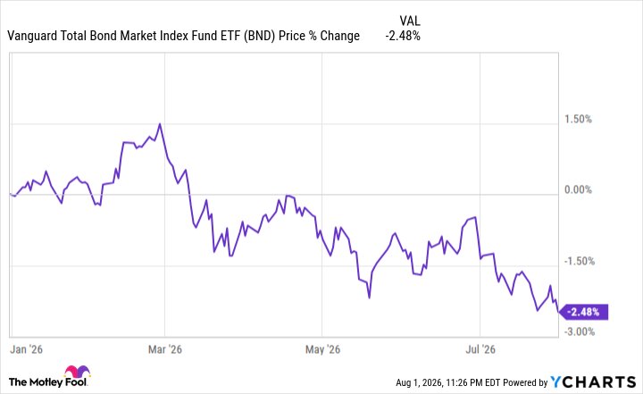 This ETF Is Down 2.48% in 2026. Here's Why I'm Still Investing.