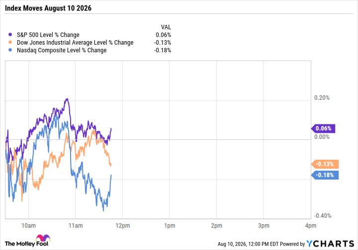 Dow Slips While the S&P 500 Clings to Friday's Record High