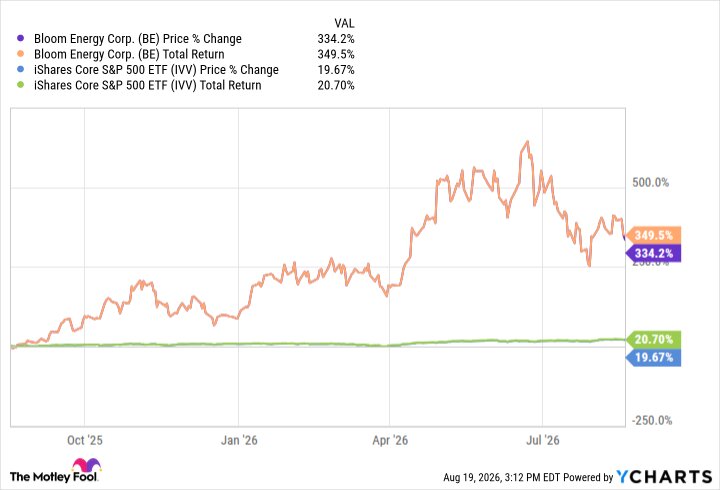 Can Bloom Energy Keep Beating the Market?
