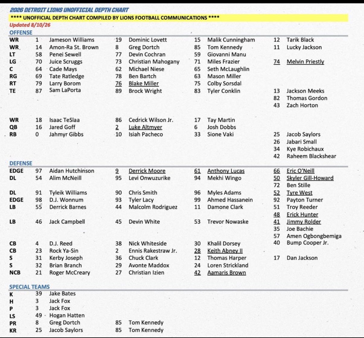 Lions’ First Depth Chart Offers Major Clues Ahead of Preseason Opener