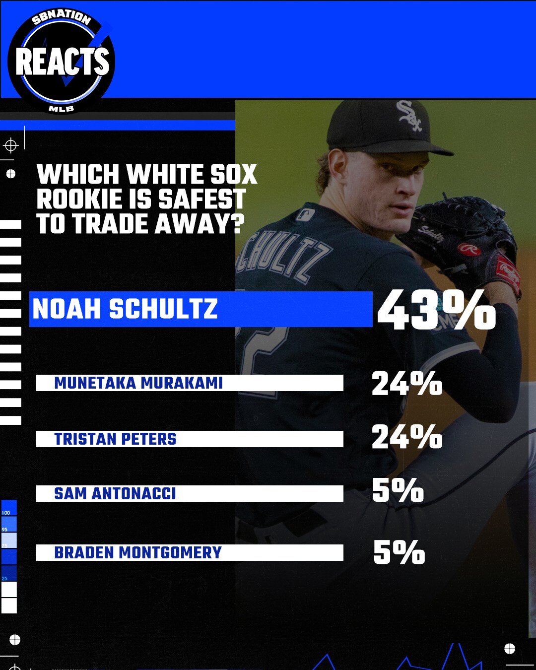 South Side Sox Reacts: Noah moves on, if he must