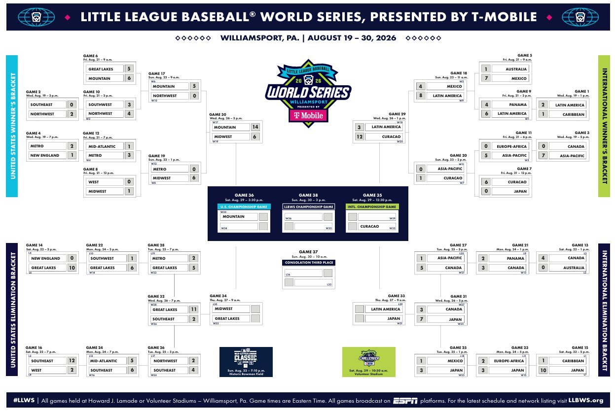 Little League World Series games today: Schedule, TV channel, scores