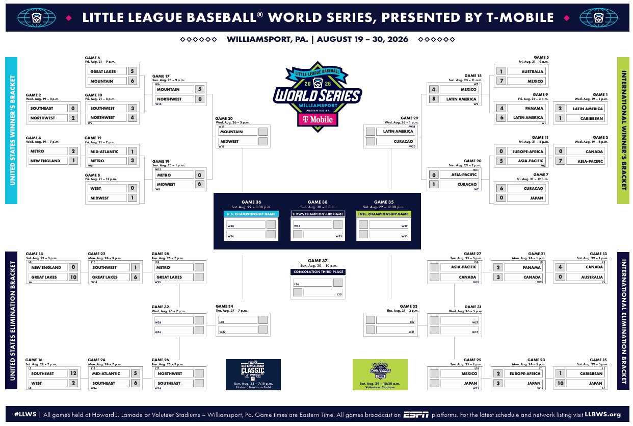 Little League World Series games today: TV schedule, scores, bracket