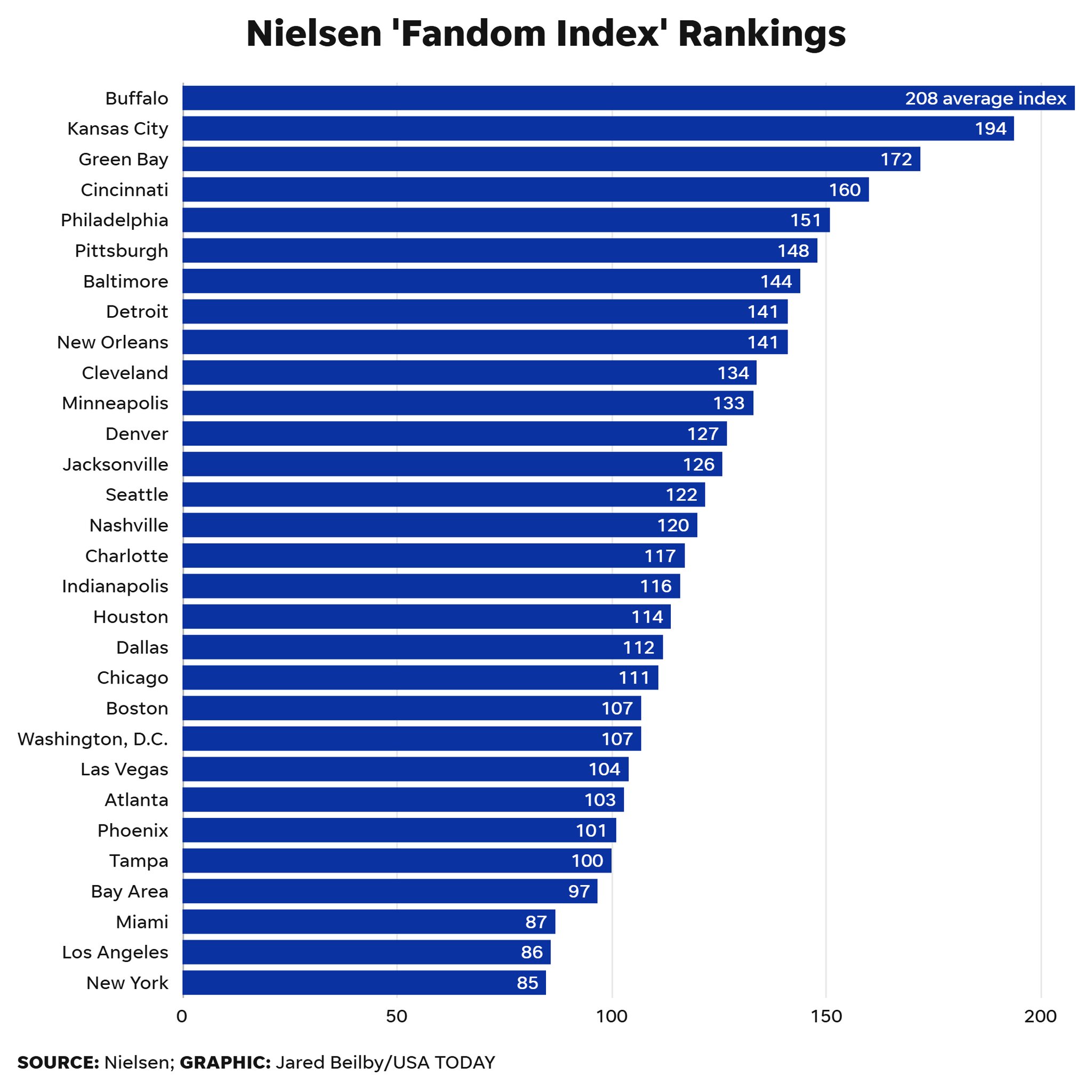 NFL Fandom Index' reveal: Where do Jacksonville Jaguars fans rank?