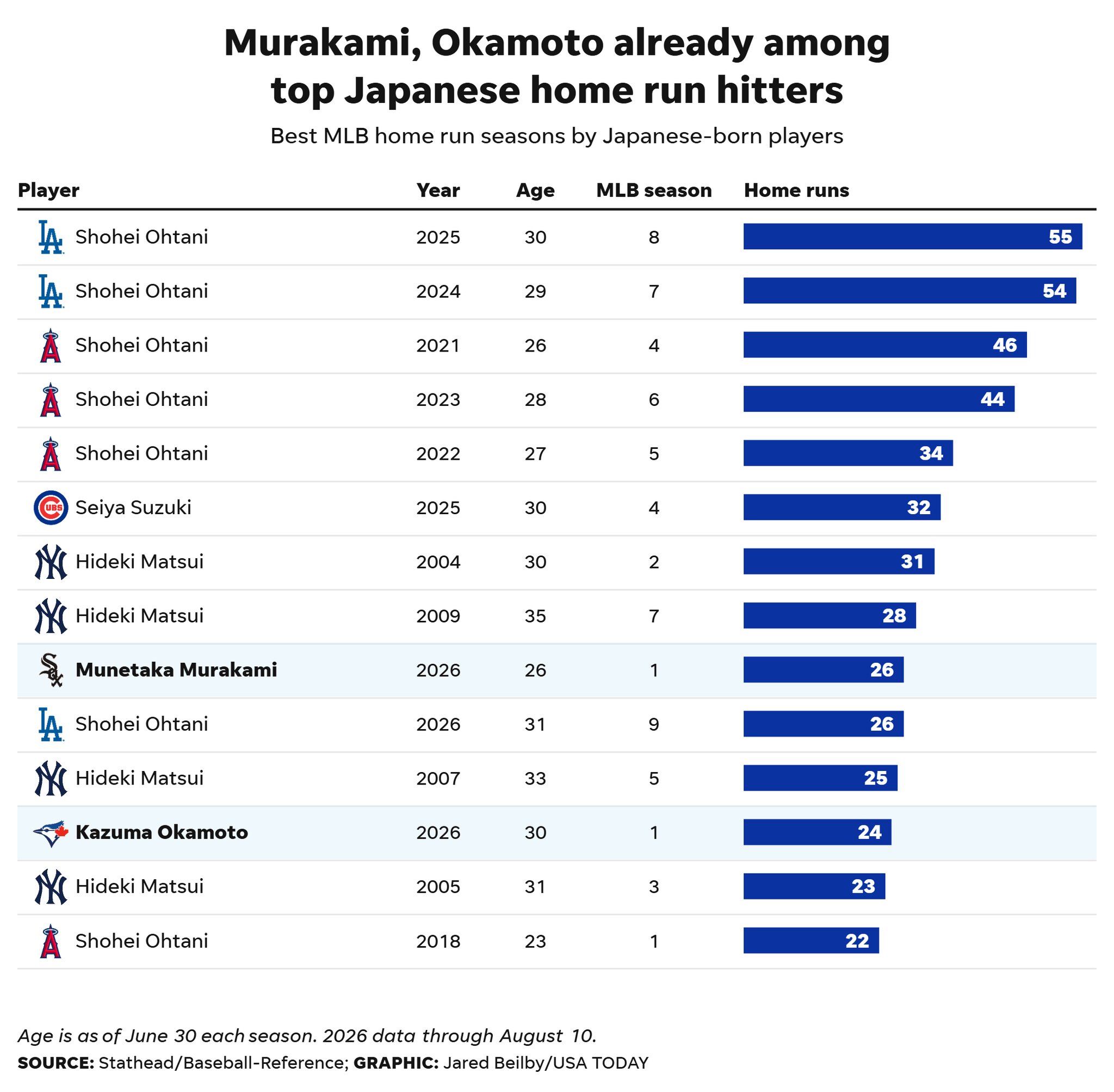 Murakami, Ohtani, Okamoto could make Japanese MLB home run history