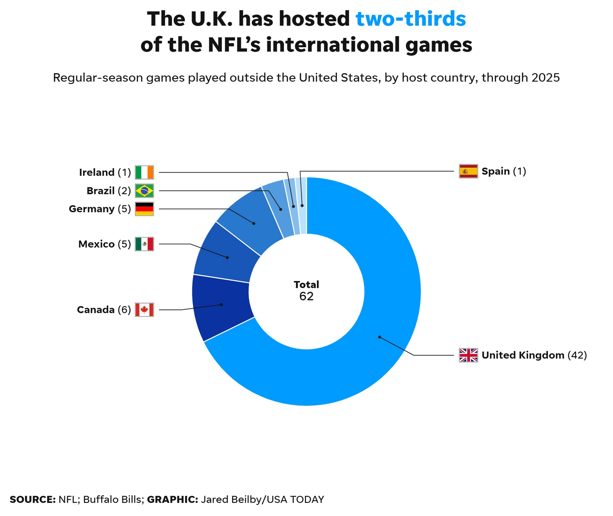 The NFL is going global. One country still owns its overseas history.