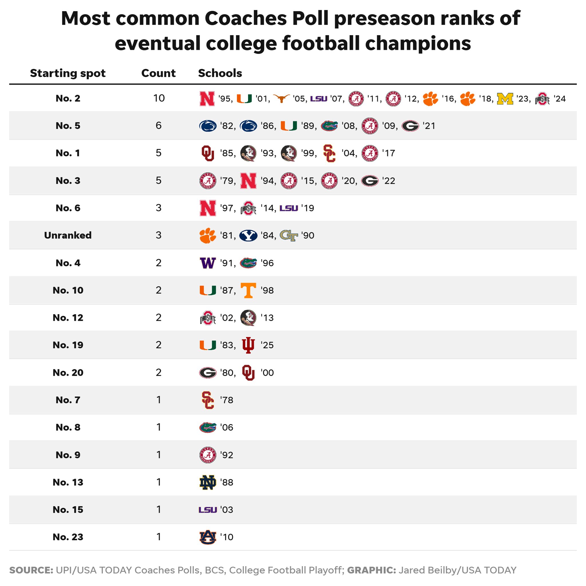Where do champions come from? History tells us preseason No. 1 comes with warning