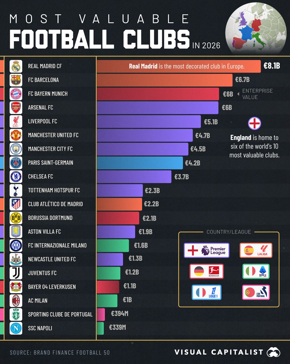 Ranked: The World’s 20 Most Valuable Football Clubs