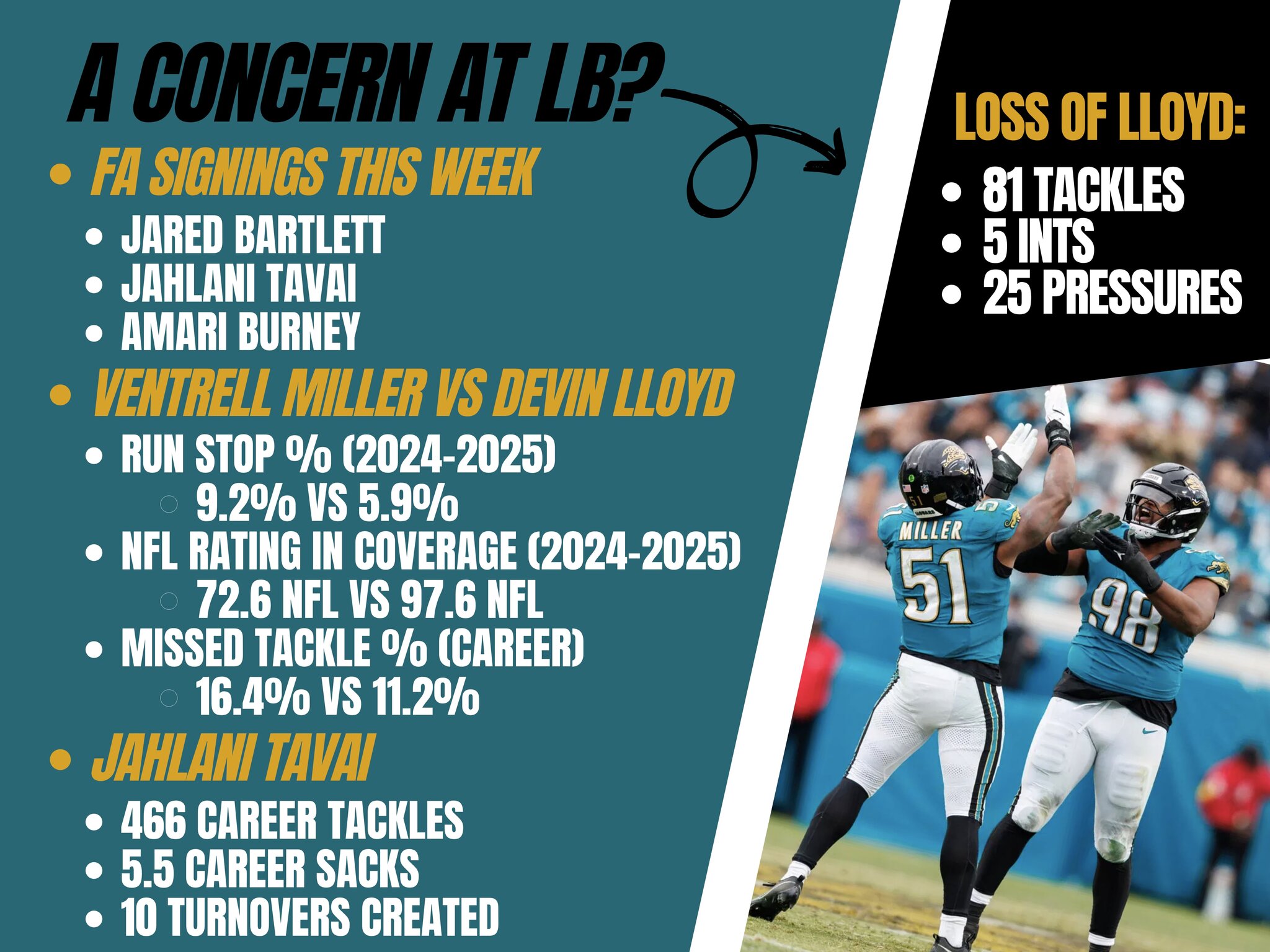 Is the Jaguars’ linebacker spot a concern?