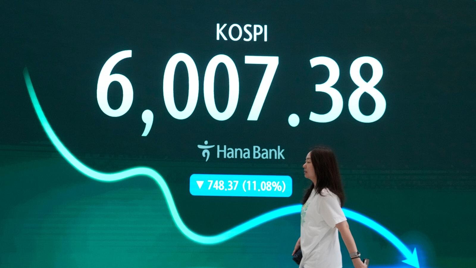 South Korea's Kospi share index falls 8%, other Asian shares are also mostly lower
