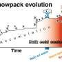 A new category of heat waves is melting western US snowpack faster