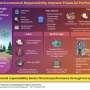 How environmental responsibility can improve financial performance