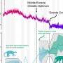 Climate change decided who ruled as top predator 35 million years ago