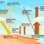 Weather prediction hits a theoretical 129-day ceiling