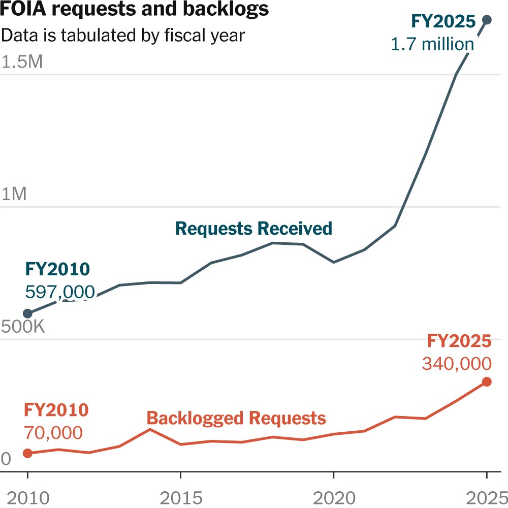 Federal Agencies Face Record Backlog of Public Records Requests