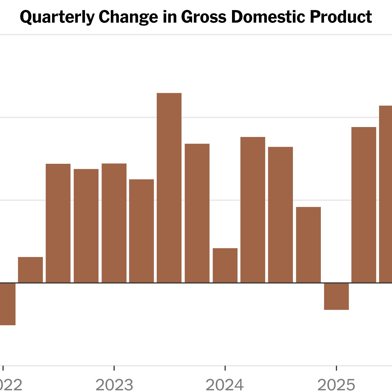 U.S. Economic Growth Slowed in the Second Quarter