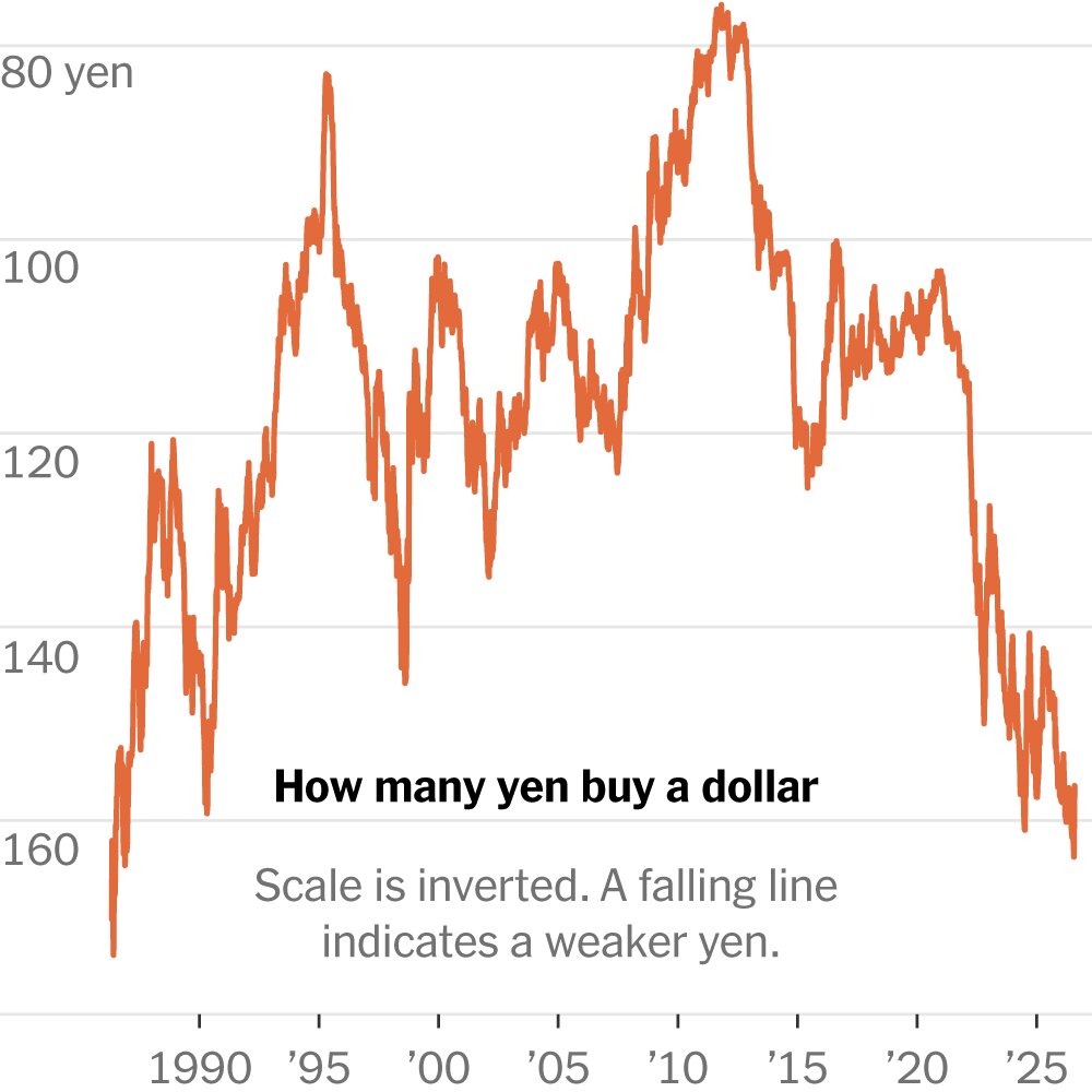 Here’s Why the US Is Helping Prop Up the Japanese Yen