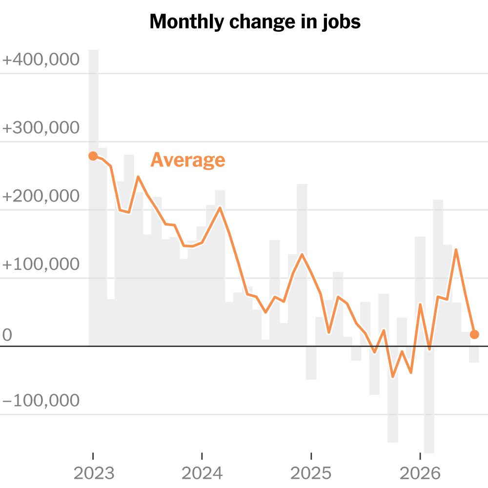 Labor Market Shifts Into Reverse as Employers Balk at Hiring