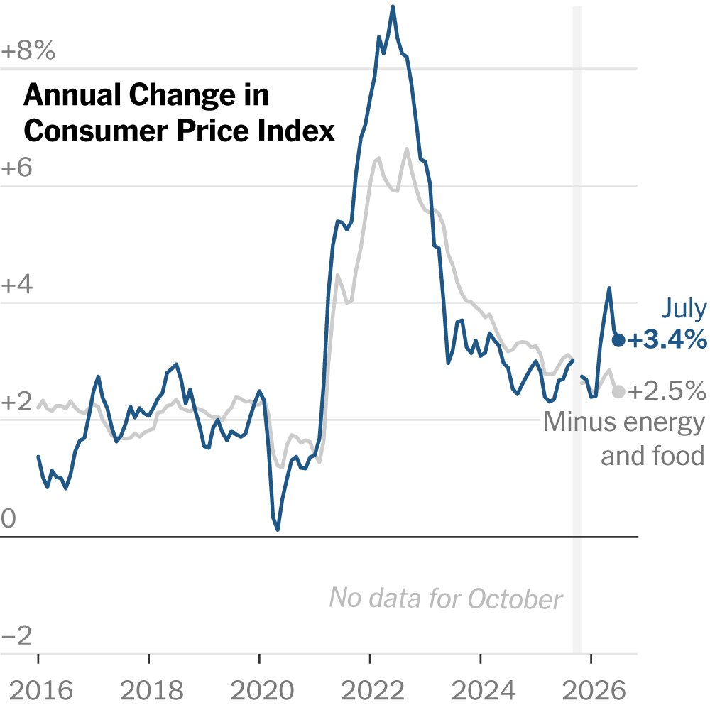 Inflation Eased Slightly in July, but Prices Remain Elevated as War Drags On