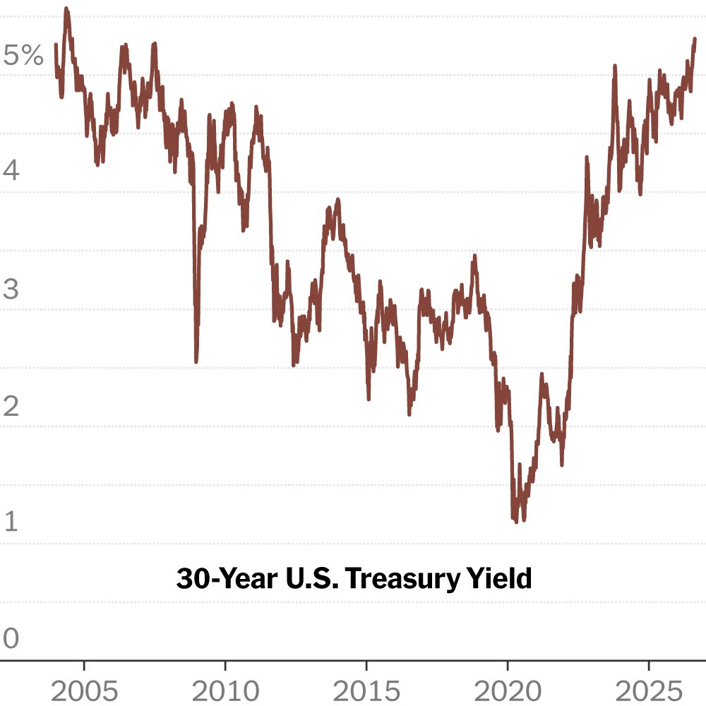 Bond Sell-Off Sends Borrowing Costs to Highest Level Since 2007